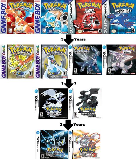 Pokemon Games Chronological Timeline by jeepsollender on DeviantArt