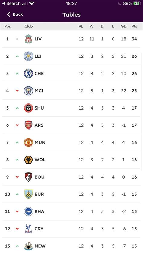 Here’s how the PL table looks after gameweek 12! : r/coys