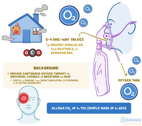 Non-rebreather Mask: What Is It, When Is It Used | Osmosis