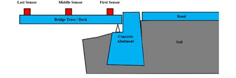 Bridge Abutment - Types, Functions, And Components