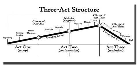 A Comprehensive Piece on the Three Act Structure - LivingWriter Writing Blog