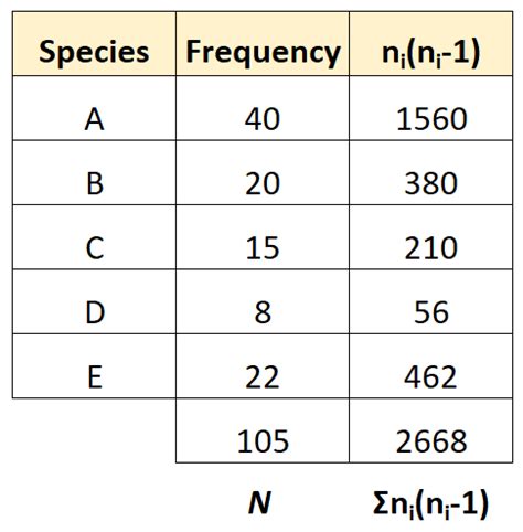 Simpson's Diversity Index: Definition & Examples