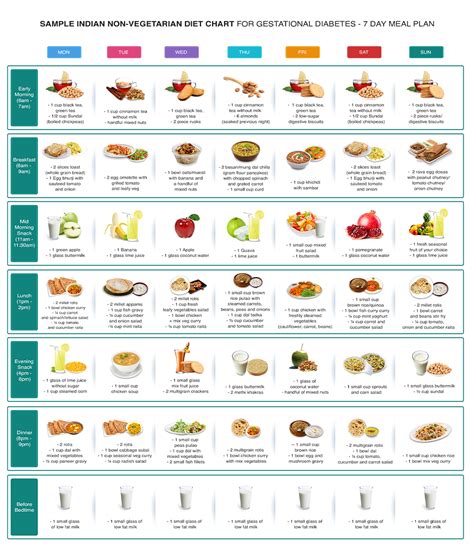 Indian Diet For Gestational Diabetes | PharmEasy