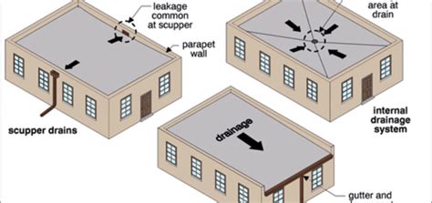 What is the minimum drainage fall for a single ply flat roof? - IKO ...