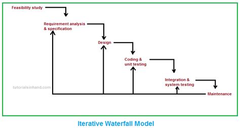 SDLC Iterative waterfall model in software engineering - tutorialsinhand.com