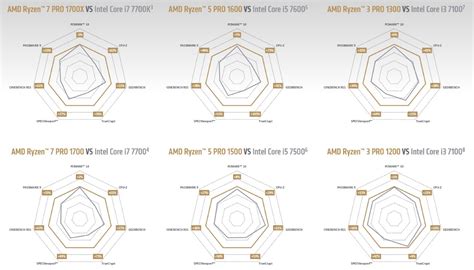 AMD Ryzen Pro Is Here: Offering Performance, And Security To The ...