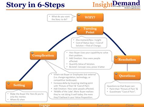 Story in 6-steps | Insight Demand Ltd.