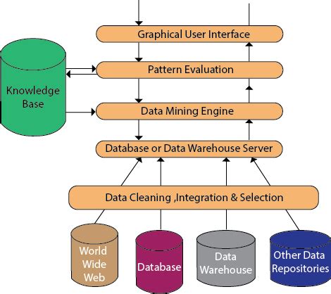 Data Mining Architecture - Javatpoint