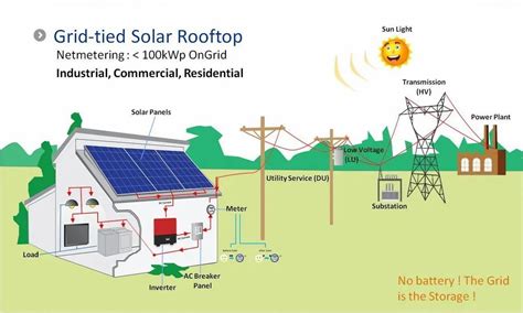 On Grid Installations - Solar Electric Installations in Fatehpura, Udaipur, Burhani Exports | ID ...