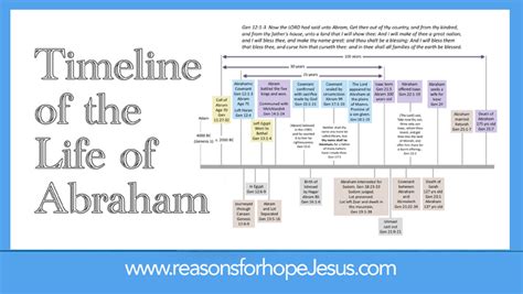 Abraham Timeline Chart