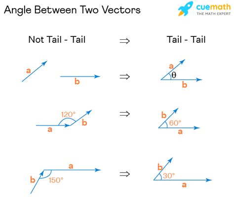 Angle Between Two Vectors - Formula, How to Find?