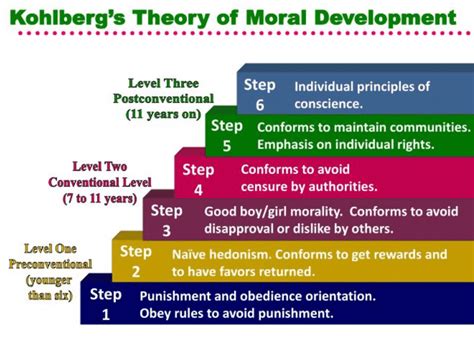 Kohlberg's Theory of Moral Development | Cleverism