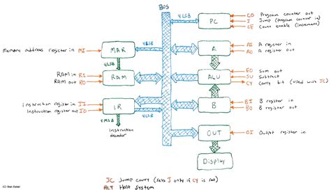 Ben Eater 8 Bit Computer Schematic / Ben Eater / James Bates Based 8 ...