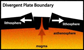 Divergent Plate Boundaries - The Geographical Empanada(II): Readings & Papers