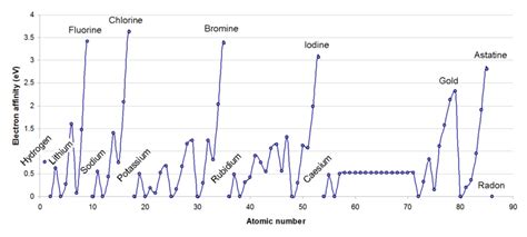 Electron Affinity - Chemistry LibreTexts