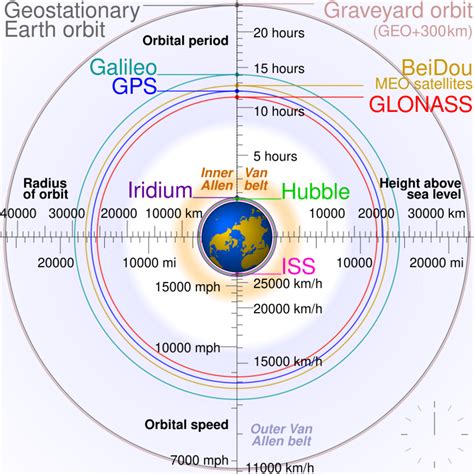 Astronomy:Graveyard orbit - HandWiki