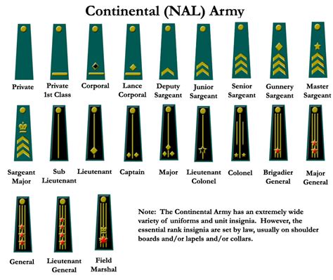 RecruitingTheContinentalArmy - About the Continental Army