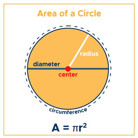 Area of a Circle: Formula & Examples - Curvebreakers