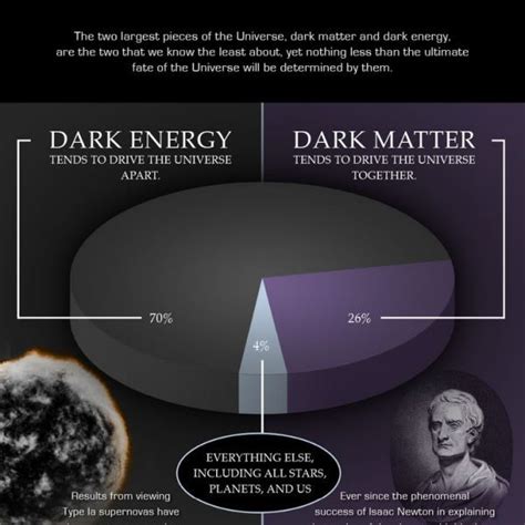 Dark Matter and Dark Energy Explained (infographic) | Dark energy, Dark matter, Fate of the universe