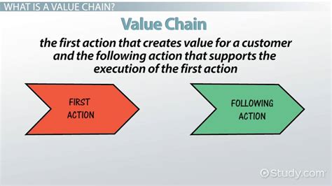 Value Chain Definition, Activities & Analysis - Lesson | Study.com