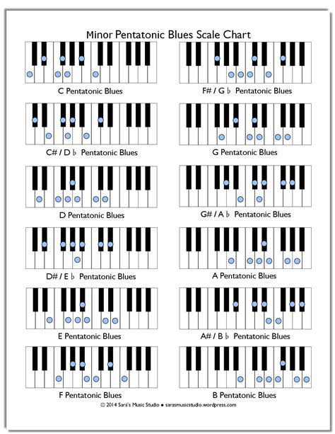 D Minor Pentatonic Scale Chart