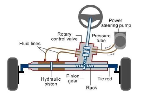 What is Rack and Pinion Steering? How does Steering System work? [Notes & PDF]