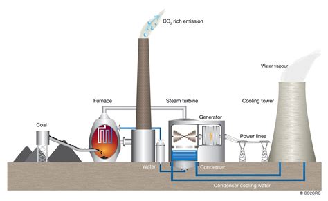 Coal Power Station Diagram