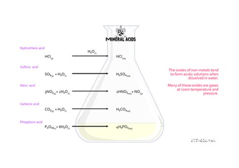 Mineral acids | Teaching Resources