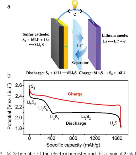 [PDF] Designing high-energy lithium-sulfur batteries. | Semantic Scholar