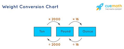 Mass Conversion Chart