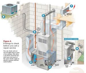 Furnace Installation Vancouver - Ask About Govt Incentives