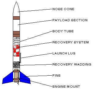 A Typical Model Rocket