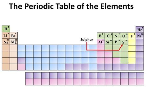 Sulphur Periodic Table