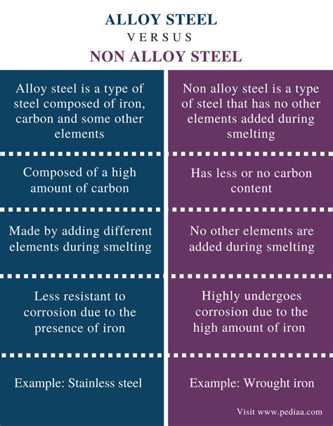 Difference Between Alloy and Non Alloy Steel | Definition, Properties, Examples