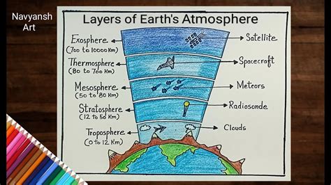 Layers of Earth Atmosphere labeled diagram drawing/How to draw Layers of Earth Atmosphere - YouTube