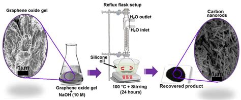 1: The synthesis process of carbon nanorods from as-prepared graphene... | Download Scientific ...