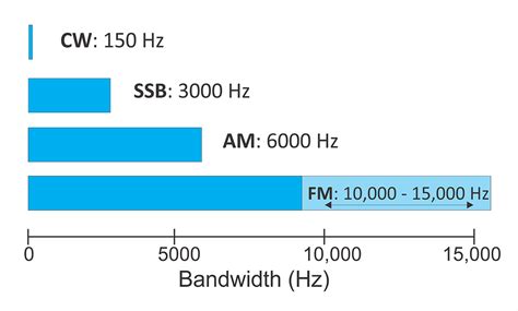 Understanding Single Sideband (SSB)