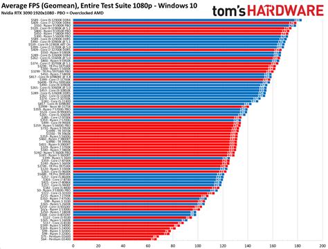 CPU Benchmarks Hierarchy 2023: Processor Ranking Charts | Tom's Hardware