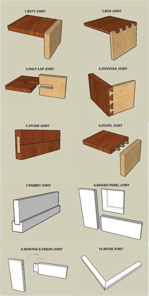 Wood joints, Types of wood joints, Woodworking joinery