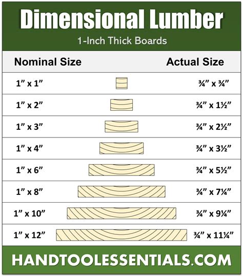 Dimensional Lumber Chart - Nominal Size vs Actual Dimensions | Hand Tool Essentials