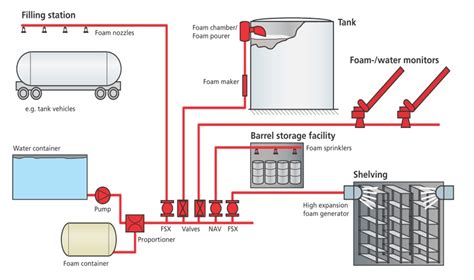 Automatic Foam Flooding System by De's Technico Limited.