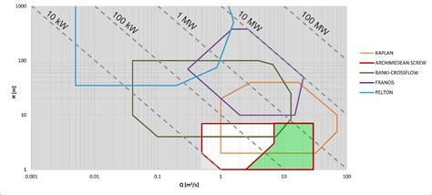 HPP Design Blog: How to sizing an Archimedean Screw turbine with HPP-Design