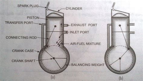 What is a Two Stroke Engine and How it Works? - Mechanical Booster