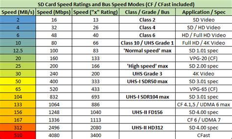 SD Card Speed Ratings Chart