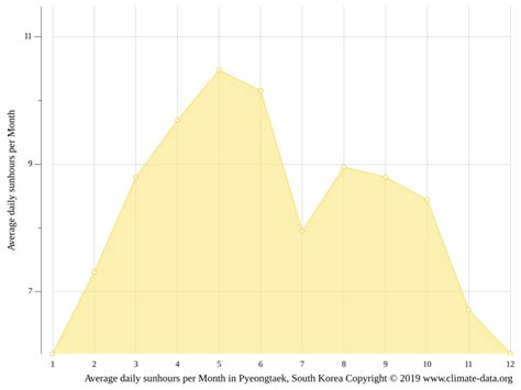 Pyeongtaek climate: Weather Pyeongtaek & temperature by month