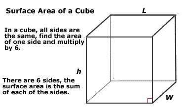 Surface Area of a Cube (Diagram)