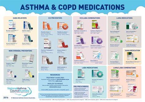 Copd Medications Inhaler Colors Chart Copd Treatment Chart Asthma ...