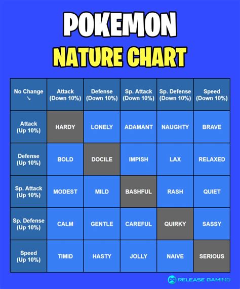 Pokemon Nature List - Which Stats Do They Increase? - Release Gaming