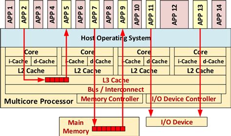 Download Multicore Processor Architecture Diagram | Wallpapers.com