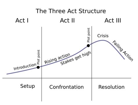 The Three-Act Structure in Screenwriting - Arc Studio Blog